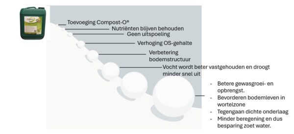 Sneeuwbaleffect Compost-O